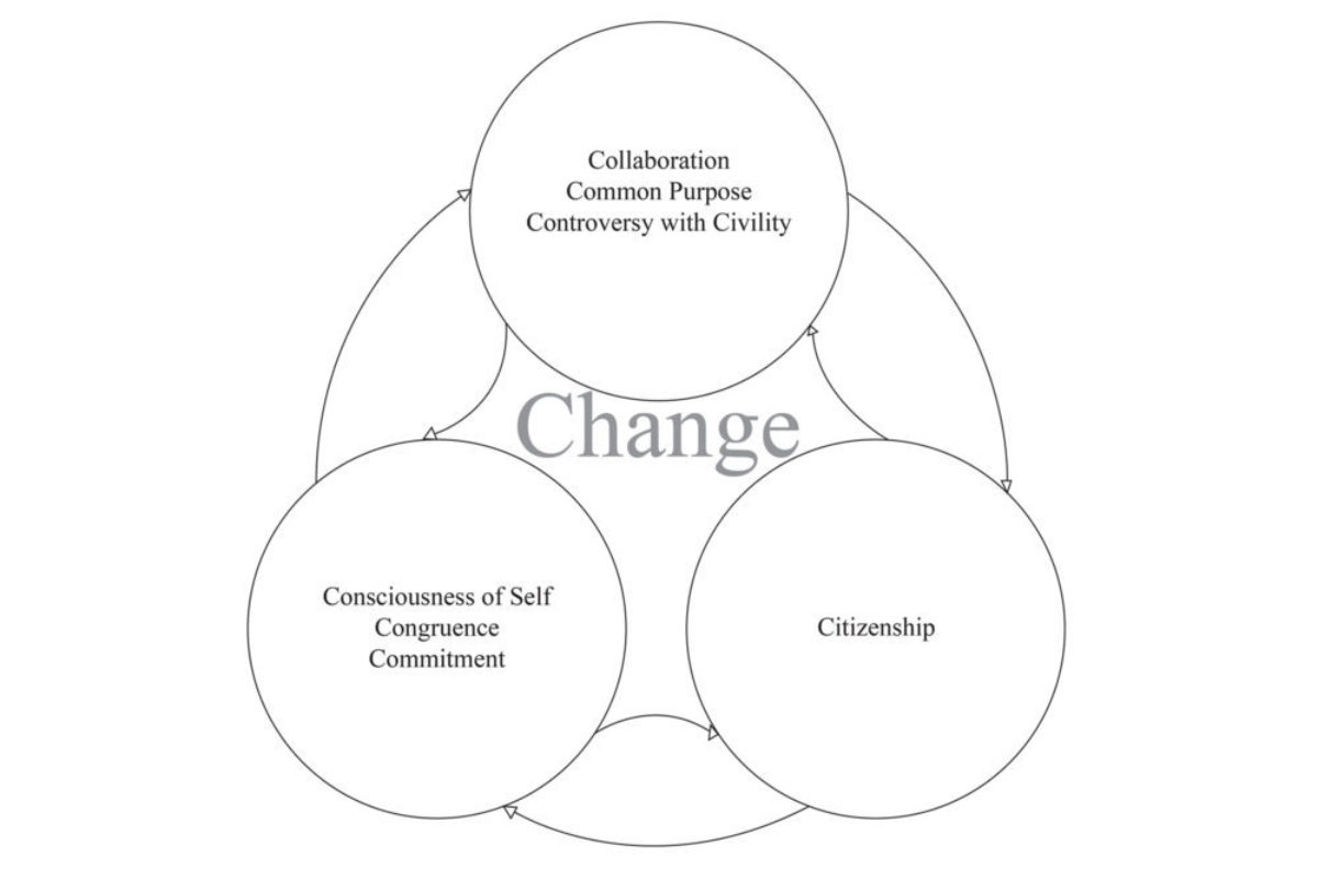 Change